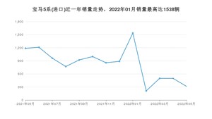 2022年5月宝马5系(进口)销量多少？ 在哪个城市卖得最好？