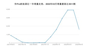 2022年5月比亚迪宋Pro新能源销量数据发布 共卖了1598台