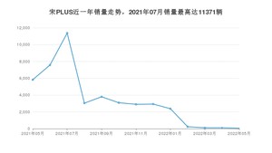 2022年5月比亚迪宋PLUS销量如何？ 在SUV车型中排名怎么样？