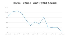 2022年5月奥迪A5销量如何？ 在中型车车型中排名怎么样？