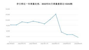 2022年5月现代伊兰特销量如何？ 在紧凑型车车型中排名怎么样？