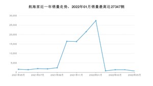 2022年5月林肯航海家销量多少？ 在哪个城市卖得最好？