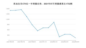 2022年5月凯迪拉克CT4销量如何？ 在中型车车型中排名怎么样？