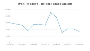 2022年5月本田缤智销量怎么样？ 在10-15万中排名怎么样？