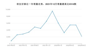 2022年5月欧拉好猫销量多少？ 在自主车中排名怎么样？