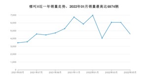 2022年5月哪吒汽车哪吒V销量多少？ 在自主车中排名怎么样？