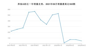 2022年5月奔驰G级销量怎么样？ 在中排名怎么样？