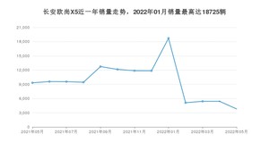 2022年5月长安欧尚X5销量如何？ 在SUV车型中排名怎么样？