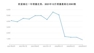 2022年5月三菱欧蓝德销量多少？ 在日系车中排名怎么样？