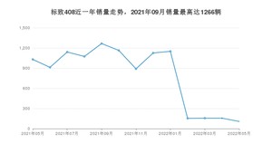 2022年5月标致408销量多少？ 在法系车中排名怎么样？