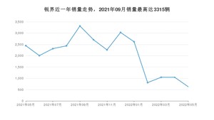 2022年5月福特锐界销量怎么样？ 在25-30万中排名怎么样？