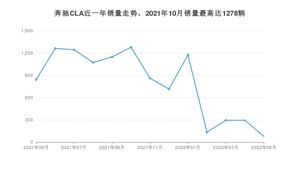2022年5月奔驰CLA销量多少？ 在哪个城市卖得最好？