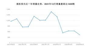 2022年5月路虎揽胜极光销量多少？ 在英系车中排名怎么样？