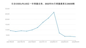 2022年5月长安CS55 PLUS销量数据发布 共卖了3403台