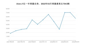 2022年5月广汽埃安Aion Y销量多少？ 在哪个城市卖得最好？