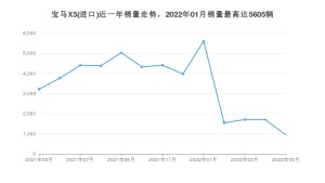 2022年5月宝马X5(进口)销量数据发布 共卖了943台