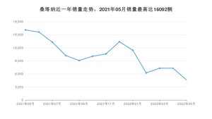 2022年5月大众桑塔纳销量如何？ 在紧凑型车车型中排名怎么样？