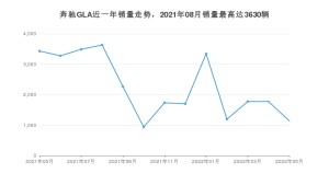 2022年5月奔驰GLA销量怎么样？ 在30-35万中排名怎么样？