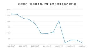 2022年5月马自达阿特兹销量多少？ 在哪个城市卖得最好？