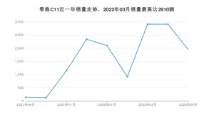 2022年5月零跑汽车零跑C11销量多少？ 在哪个城市卖得最好？