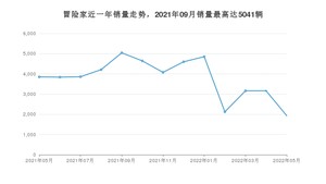 2022年5月林肯冒险家销量多少？ 在哪个城市卖得最好？