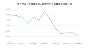 2022年5月本田艾力绅销量如何？ 在MPV车型中排名怎么样？