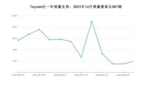 2022年5月保时捷Taycan销量怎么样？ 在70-100万中排名怎么样？
