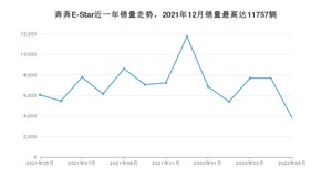 2022年5月长安奔奔E-Star销量如何？ 在微型车车型中排名怎么样？