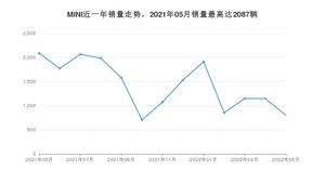 2022年5月MINI销量多少？ 在英系车中排名怎么样？