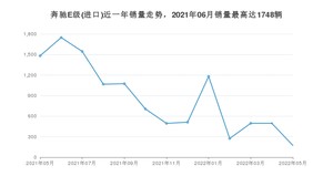 2022年5月奔驰E级(进口)销量怎么样？ 在50-70万中排名怎么样？
