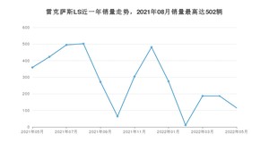 2022年5月雷克萨斯LS销量数据发布 共卖了115台