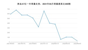 2022年5月奥迪A7销量怎么样？ 在50-70万中排名怎么样？