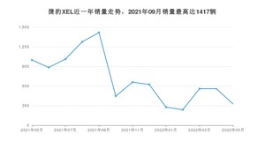 2022年5月捷豹XEL销量多少？ 在哪个城市卖得最好？