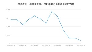 2022年5月雪佛兰探界者销量多少？ 在哪个城市卖得最好？