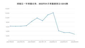 2022年5月吉利汽车缤越销量多少？ 在自主车中排名怎么样？