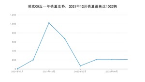 2022年5月领克09销量多少？ 在自主车中排名怎么样？