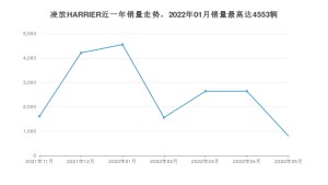 2022年5月丰田凌放HARRIER销量数据发布 共卖了800台