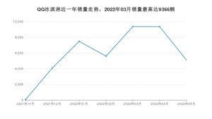 2022年5月奇瑞QQ冰淇淋销量多少？ 在哪个城市卖得最好？