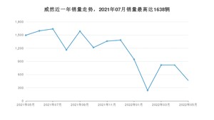 2022年5月大众威然销量如何？ 在MPV车型中排名怎么样？