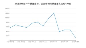 2022年5月荣威RX5销量数据发布 共卖了1096台