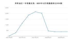 2022年5月现代库斯途销量多少？ 在哪个城市卖得最好？
