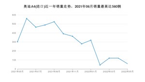 2022年5月奥迪A4(进口)销量怎么样？ 在35-40万中排名怎么样？