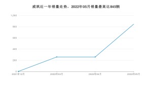2022年5月丰田威飒销量怎么样？ 在20-25万中排名怎么样？