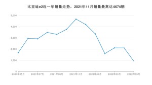 2022年5月比亚迪e2销量多少？ 在自主车中排名怎么样？