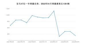 2022年5月宝马X7销量如何？ 在SUV车型中排名怎么样？