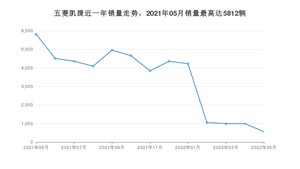 2022年5月五菱凯捷销量怎么样？ 在10-15万中排名怎么样？