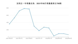 2022年5月路虎发现销量数据发布 共卖了63台