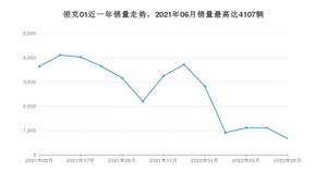 2022年5月领克01销量怎么样？ 在15-20万中排名怎么样？