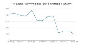 2022年5月凯迪拉克XT4销量怎么样？ 在25-30万中排名怎么样？