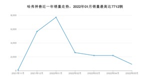 2022年5月哈弗神兽销量如何？ 在SUV车型中排名怎么样？